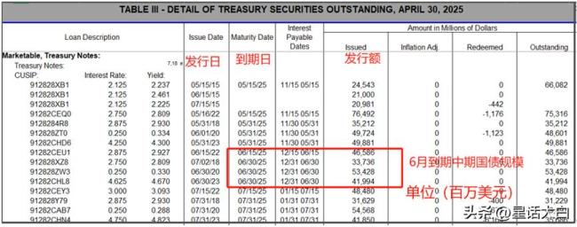 6月“开门黑”！美债收益率曲线全线上涨，是“财政清算”还是美债违约在即？