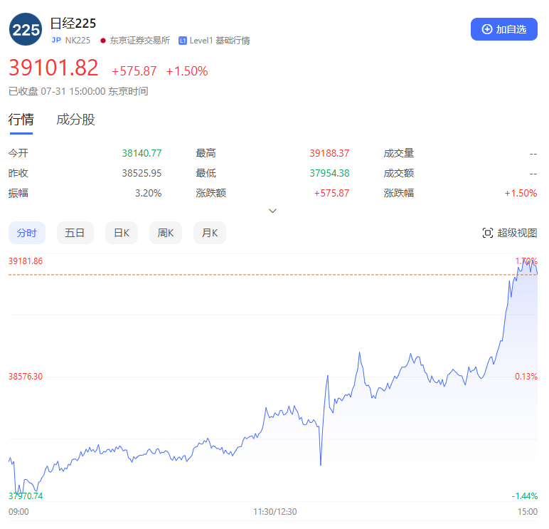 直线拉升!日本国债卖爆 植田和男最新发声