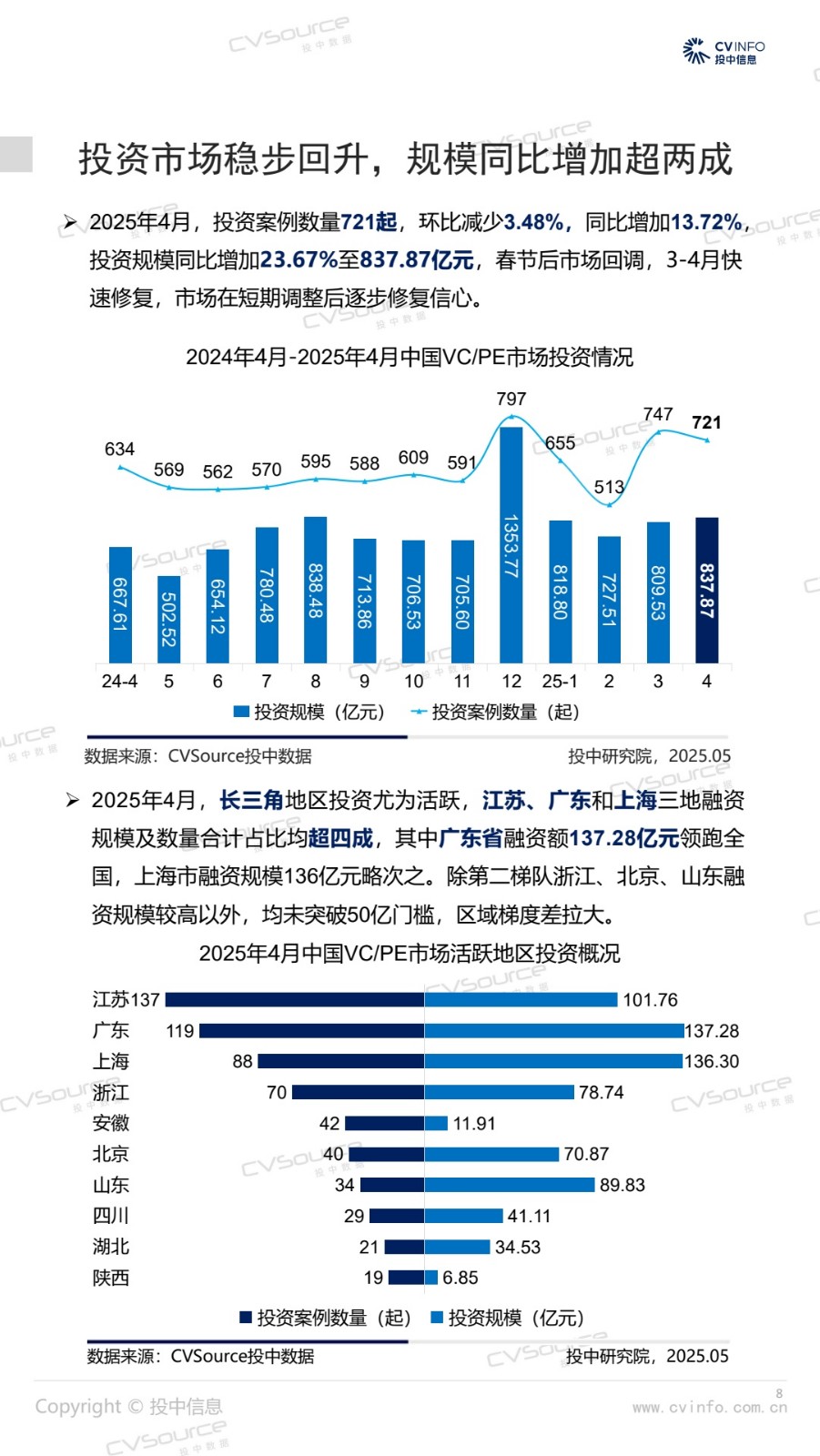 深圳创投行业“募投退”整体回暖！“投早投小投硬科技”项目持续增长