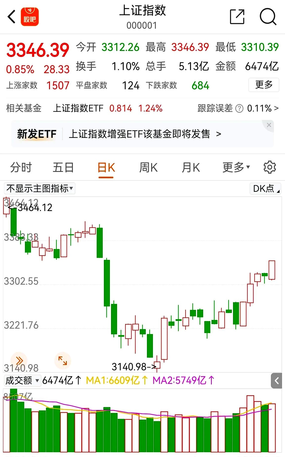 今日614只个股突破五日均线
