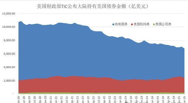 6月究竟有多少美债到期？拆解天量美债 真正“大考”或在三季度