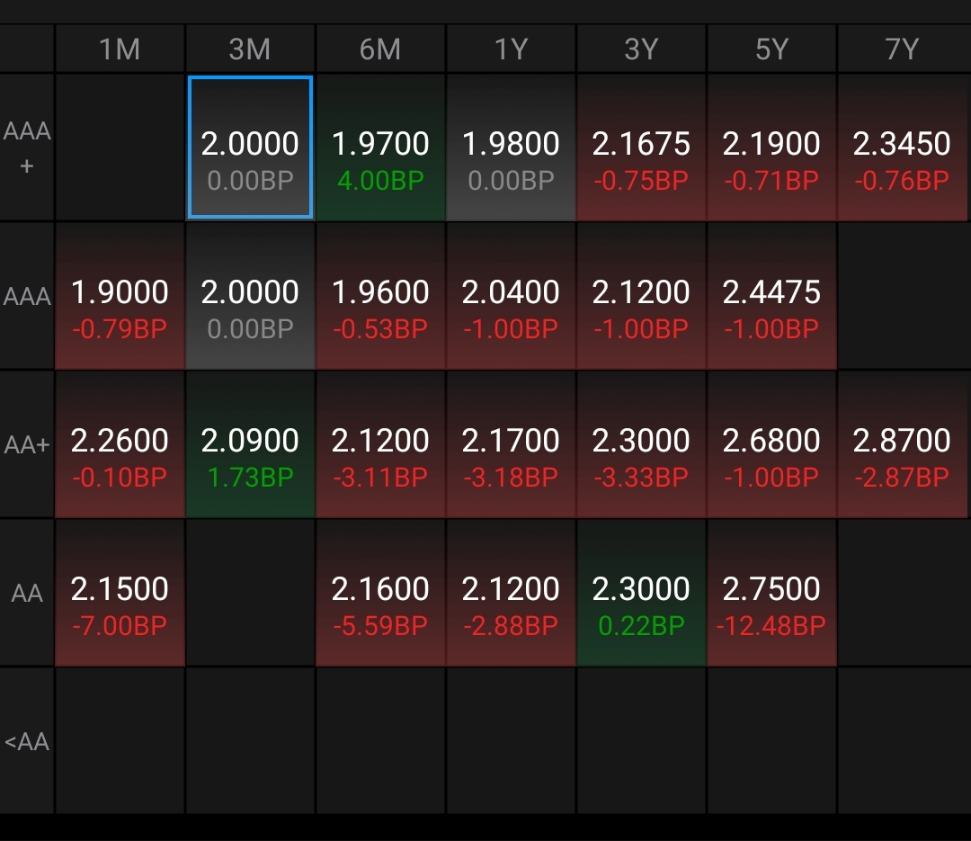 债市收盘|商务部再回应美方对华新限制措施；国债短端品种收益率继续下行1.5bp左右