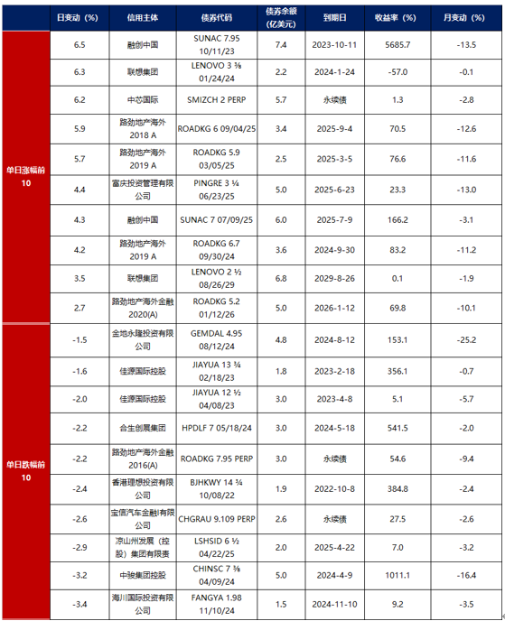 债市收盘|商务部再回应美方对华新限制措施；国债短端品种收益率继续下行1.5bp左右