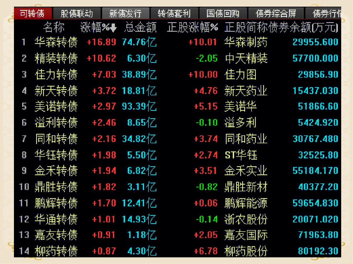 可转债市场连续多日上行 华体转债一度大涨12%