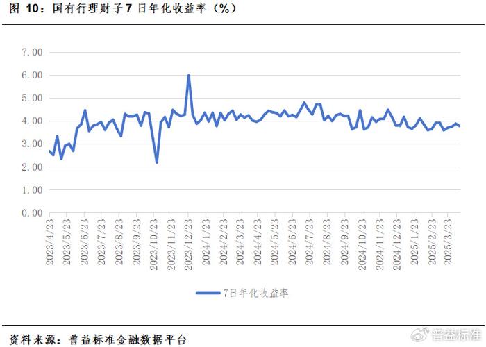 年中理财估值整改考核来袭，理财规模小幅缩减至31.25万亿，纯债产品收益率影响最大