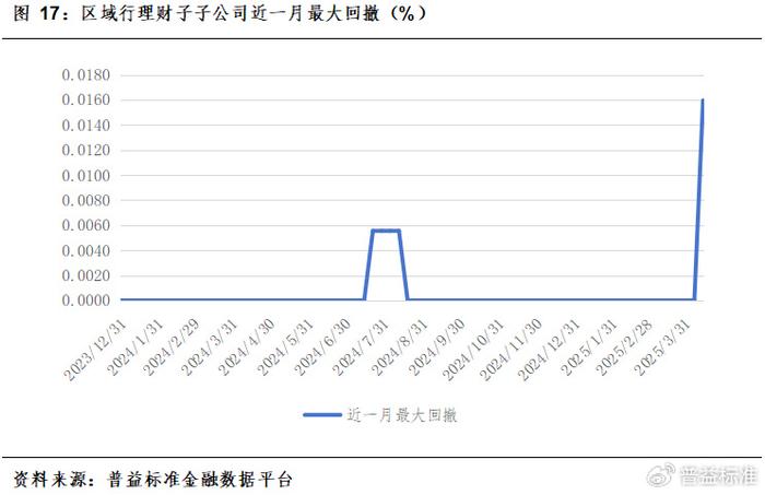 年中理财估值整改考核来袭，理财规模小幅缩减至31.25万亿，纯债产品收益率影响最大