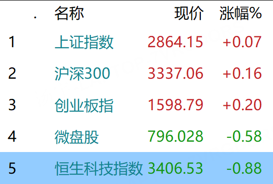 一周牛股榜出炉：领涨股飙涨超88%