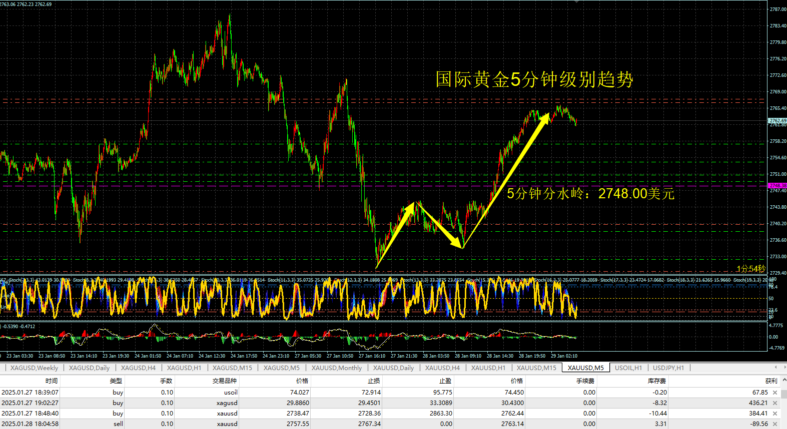 贵金属板块弱势震荡 西部黄金跌超4%
