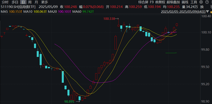 【债市观察】CD到期高峰央行投放万亿买断式逆回购 收益率短端加速下行
