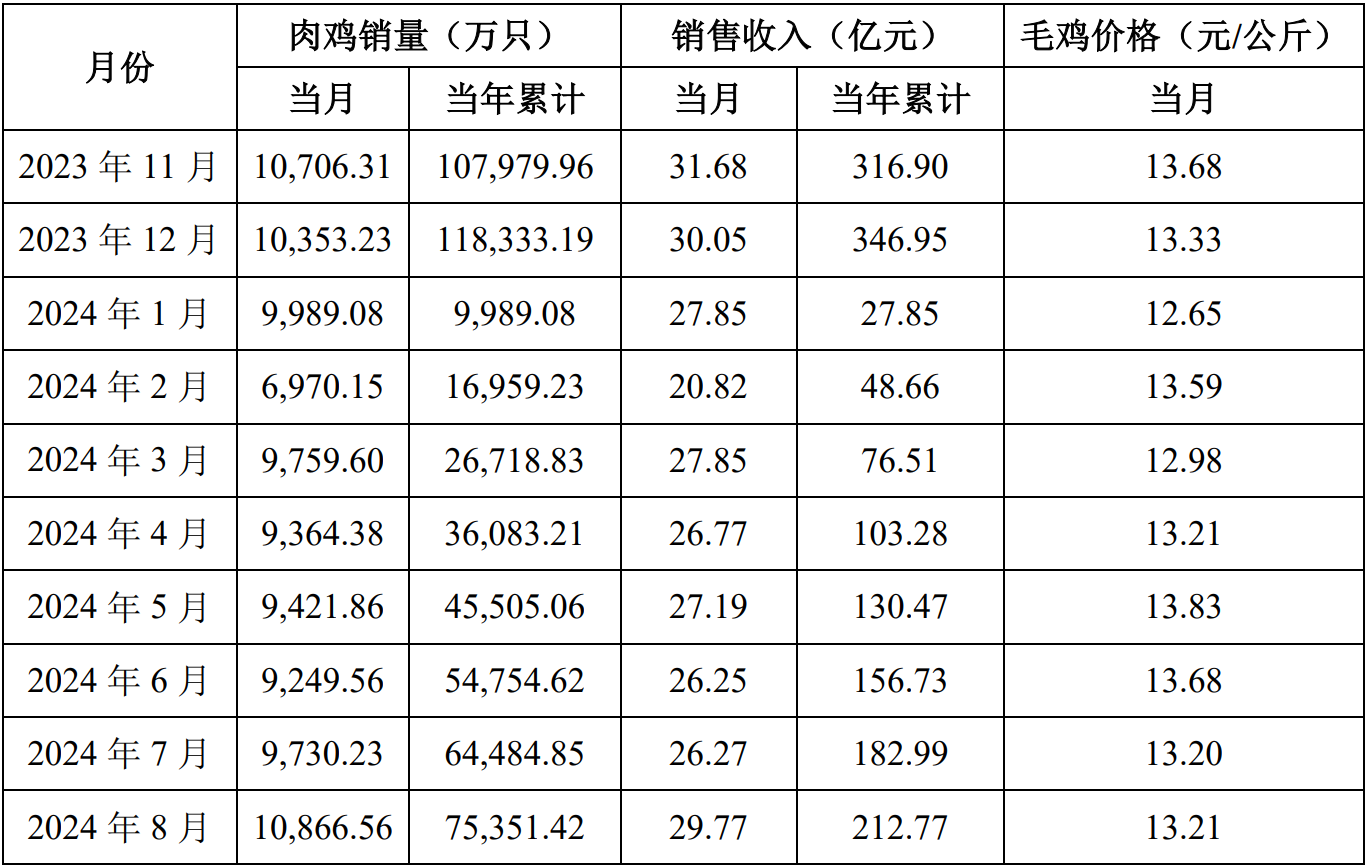 晓鸣股份：5月鸡产品销售收入1.01亿元 环比下降8.4%