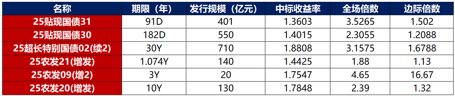 债市早参6月10日|七省披露今年新增地方债额度近2万亿；“恒大系”约113亿元不良债权摆上货架