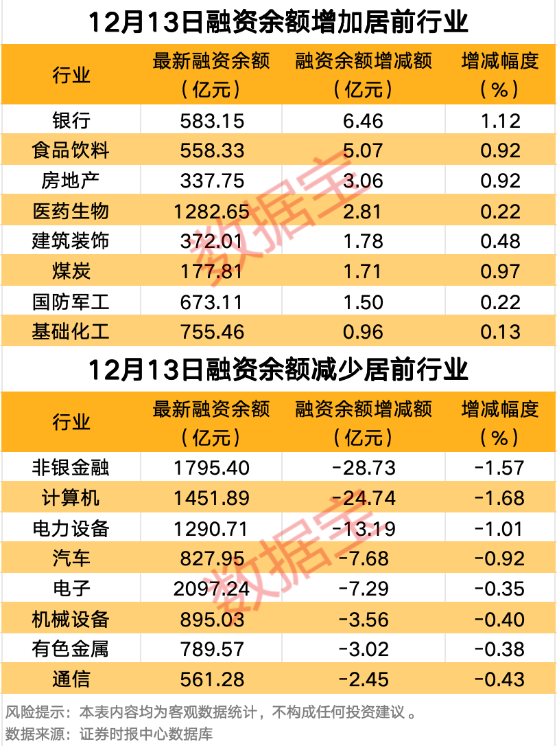 26个行业获融资净买入 13股获融资净买入额超1亿元