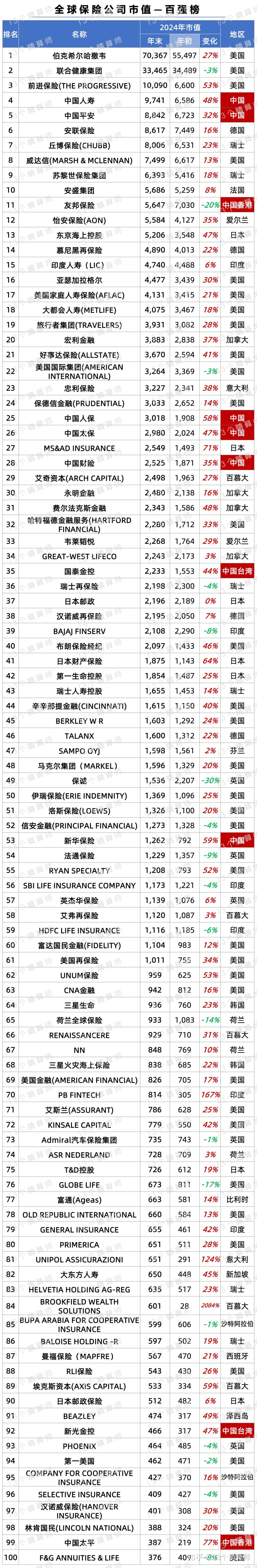 健康险狂飙！人保健康净利润超友邦、中邮，五大专业健康险公司业务增速远超行业平均