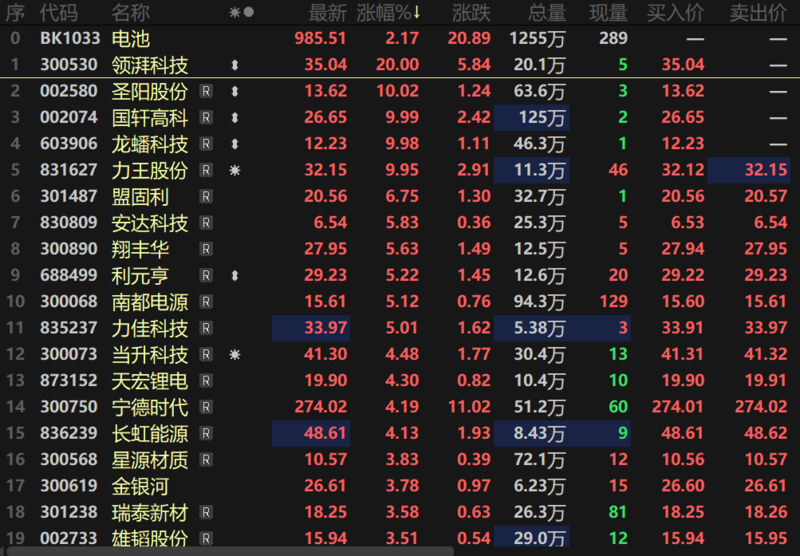 固态电池概念爆发,金银河20%涨停,金龙羽再创新高
