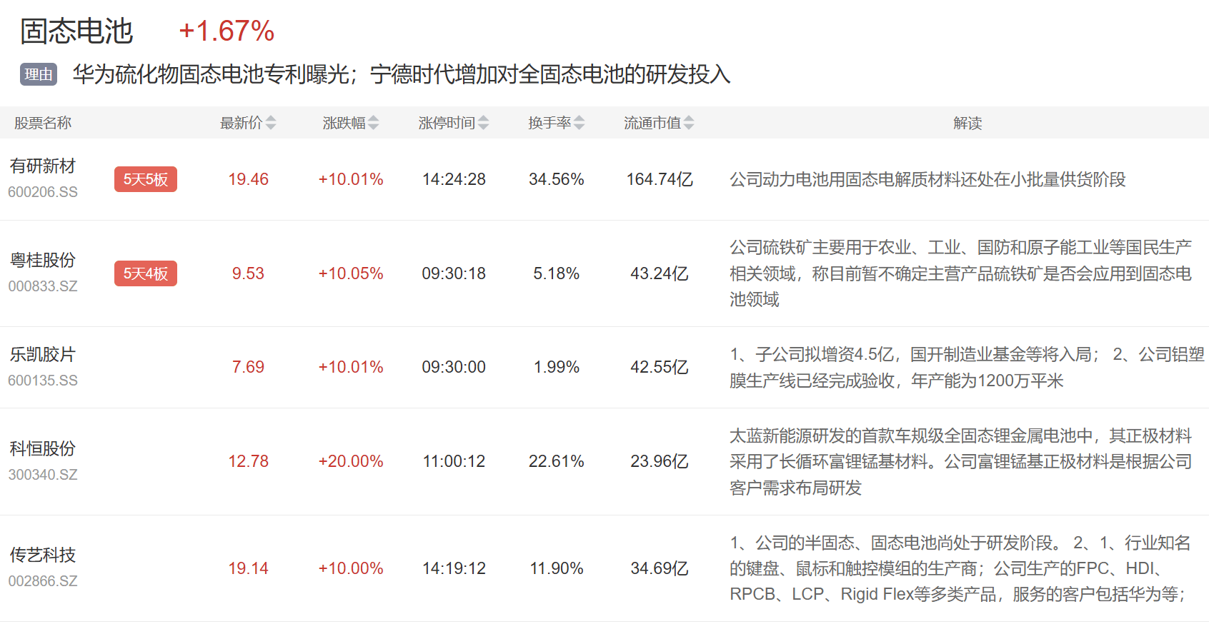 固态电池概念再度活跃 多家公司澄清：不涉及相关产品