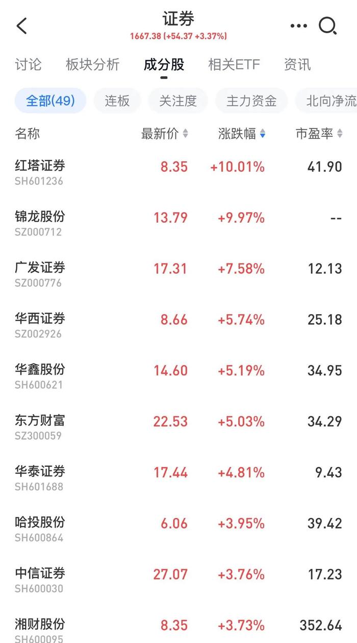港股券商股、保险股走强 广发证券、光大证券涨超6%
