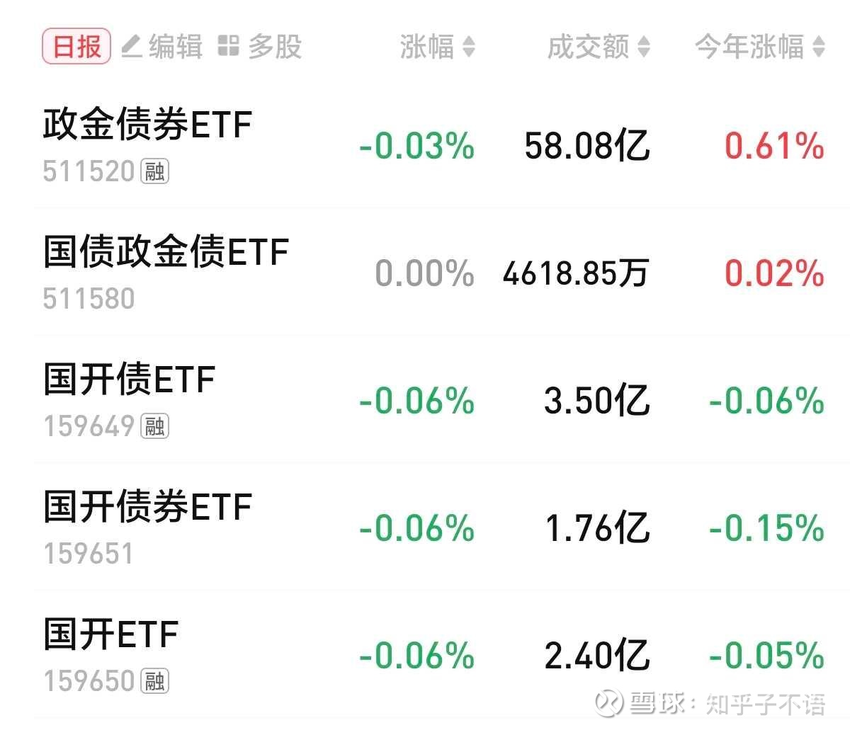 债市收盘|现券短端交易量激增，30年国债收益率下行近2bp