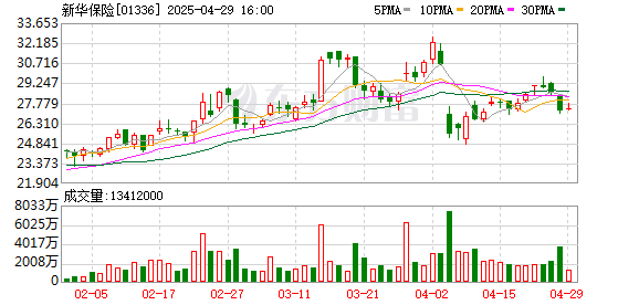 【公告精选】新华保险拟不超150亿元认购私募基金份额；西部黄金拟16.55亿元收购新疆美盛