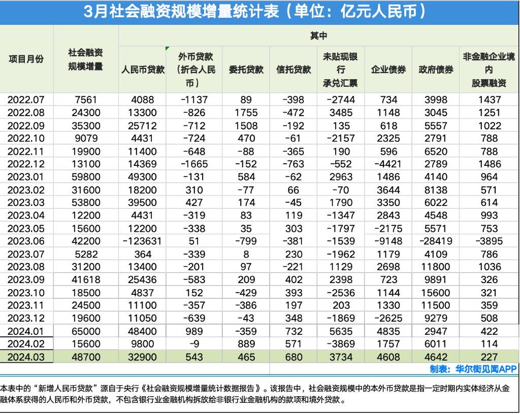 央行：5月末广义货币(M2)余额325.78万亿元 同比增长7.9%