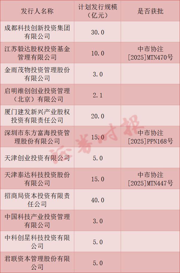 深度透视：股权投资机构如何玩转“科技创新债” 江湖？