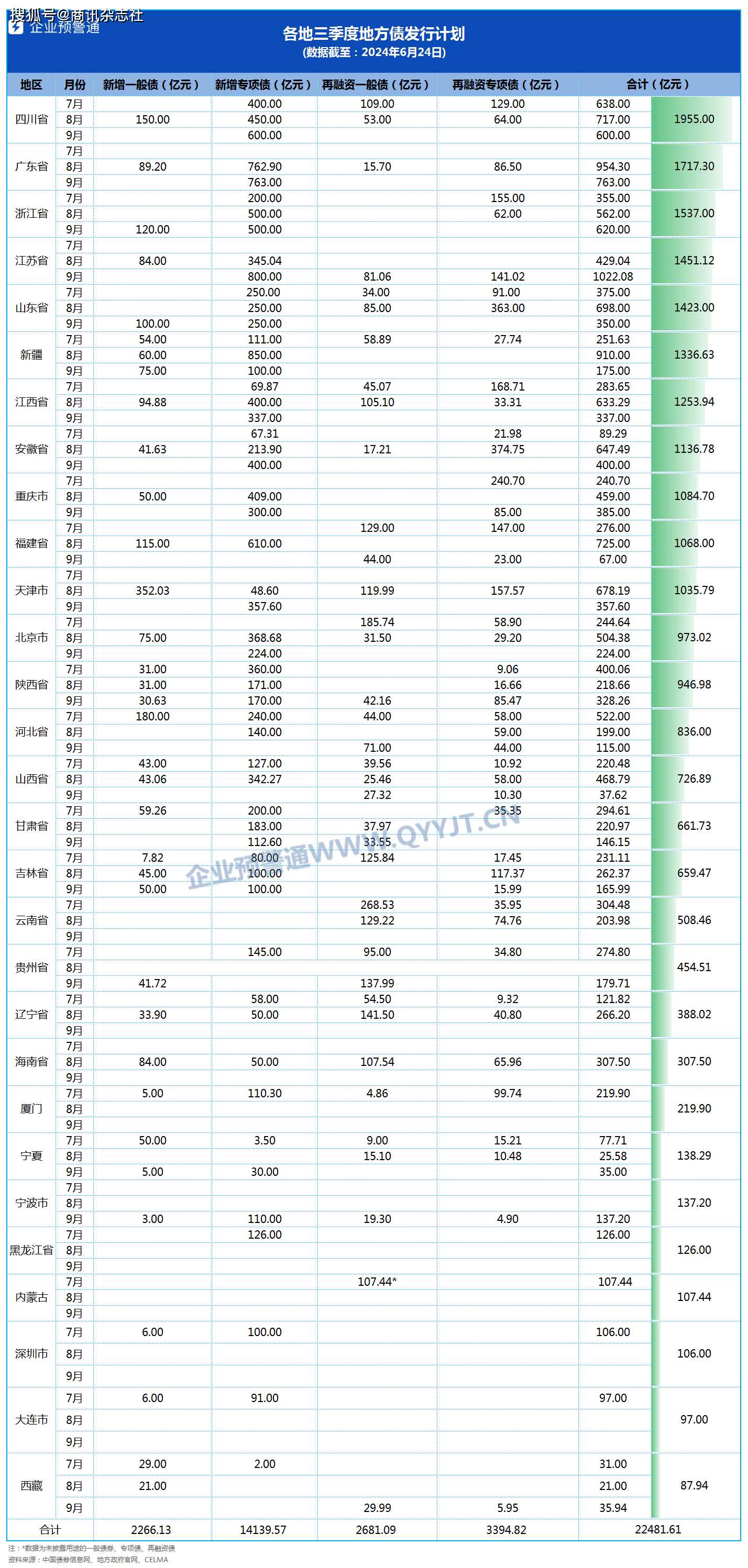 今年地方债发行已逾4万亿元 专项债收储土地提速
