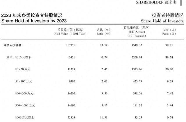 百万市值股票投资者有多少？ | 猫猫看市