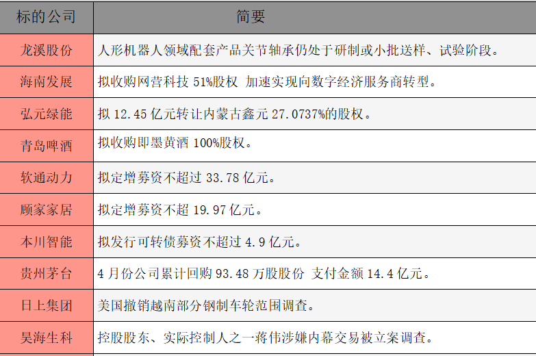 【公告精选】博众精工拟并购切入汽车智能装备市场；永安药业提示公司股价存较高炒作风险