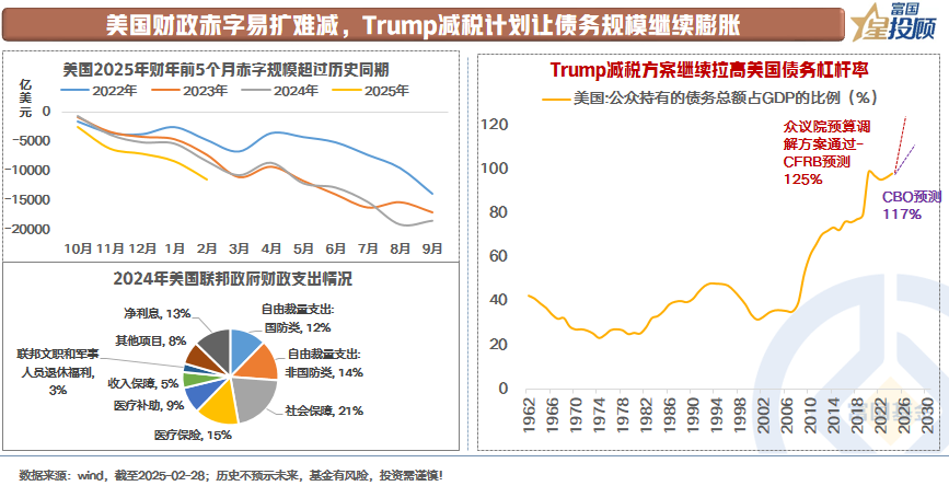 美债持续膨胀的逻辑