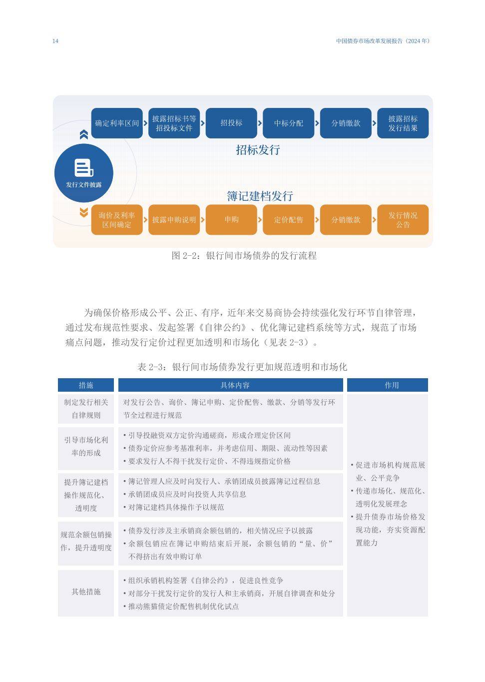 交易商协会规范市场秩序 严抓债市发行承销