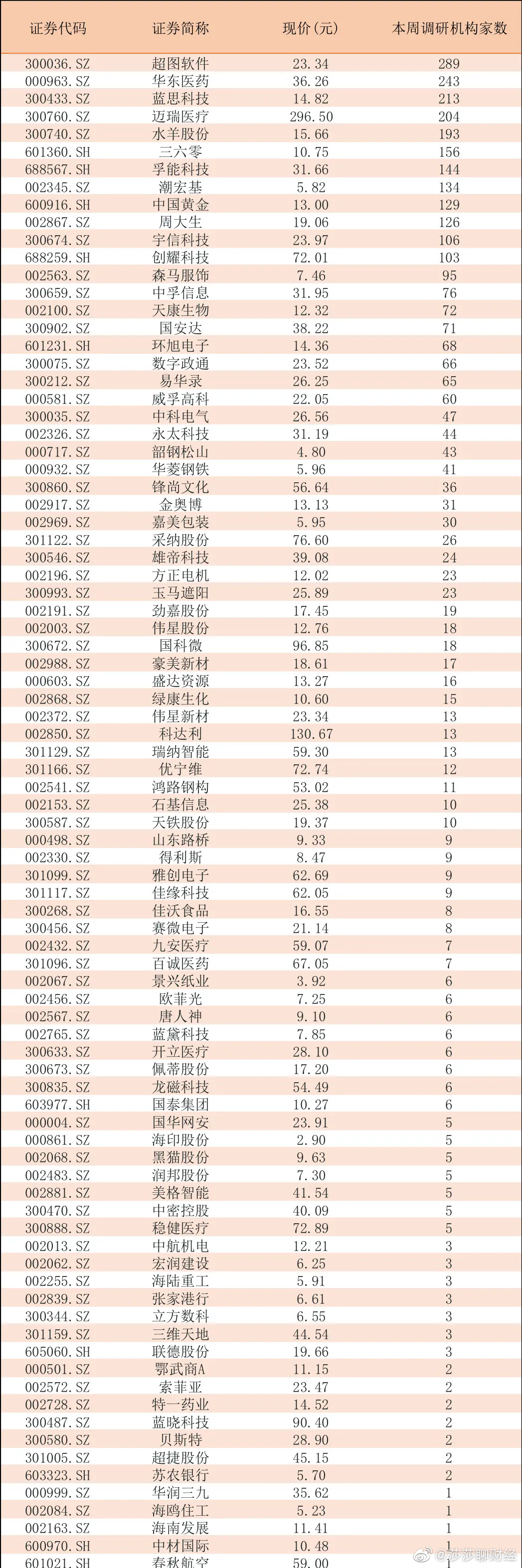 超530只个股获机构调研（附表）