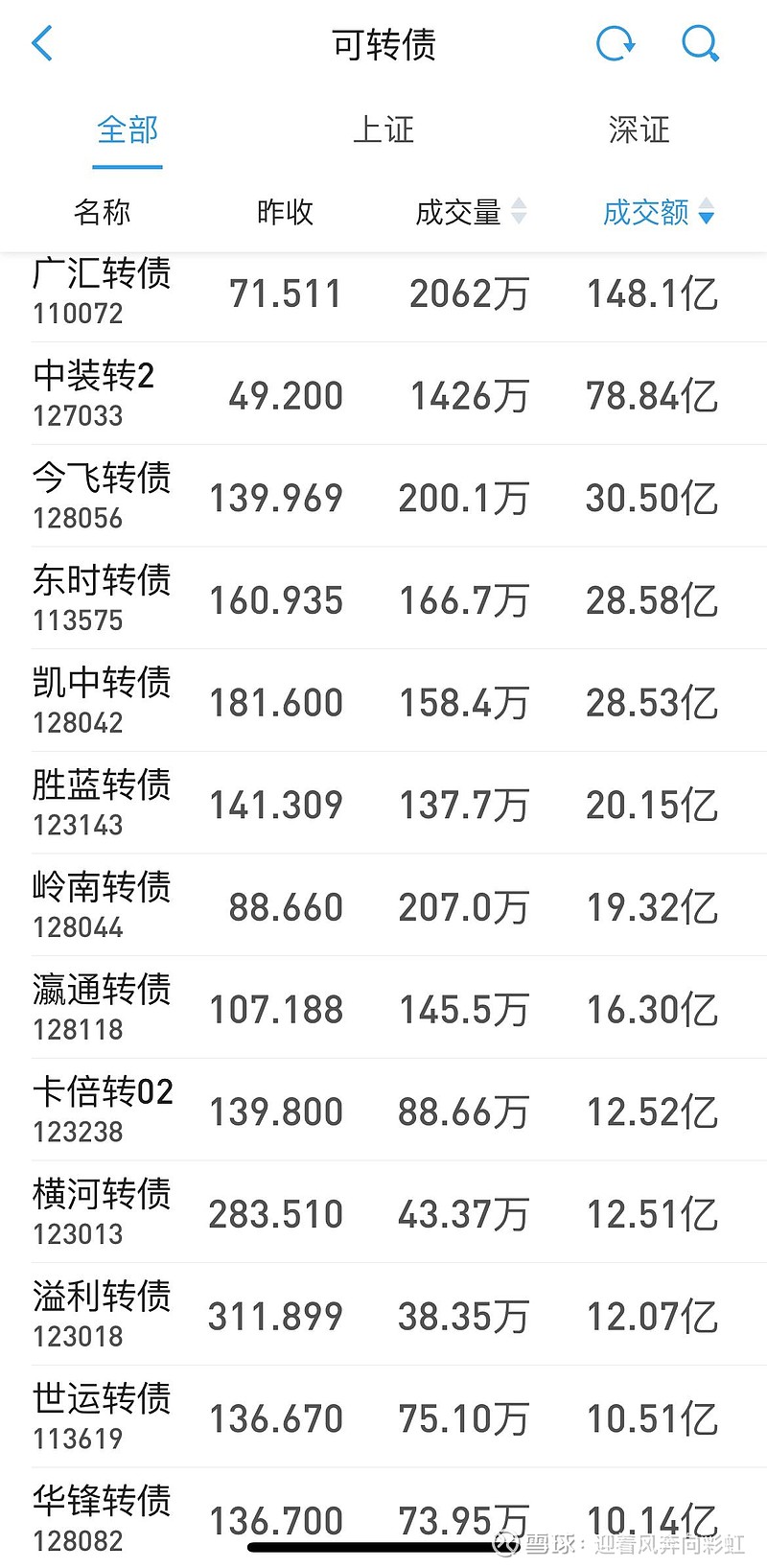 中证转债指数涨0.01%，207只可转债收涨