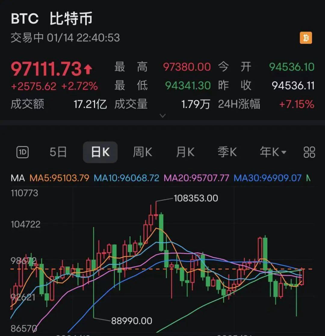 深夜，大涨！特朗普，突发！