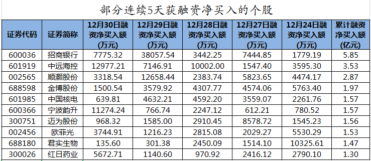 23个行业获融资净买入 5股获融资净买入额超1亿元