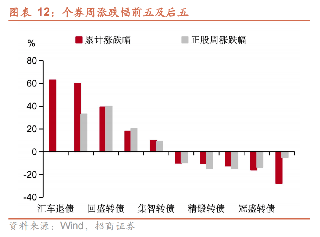 中证转债指数收跌0.49%，62只可转债收涨