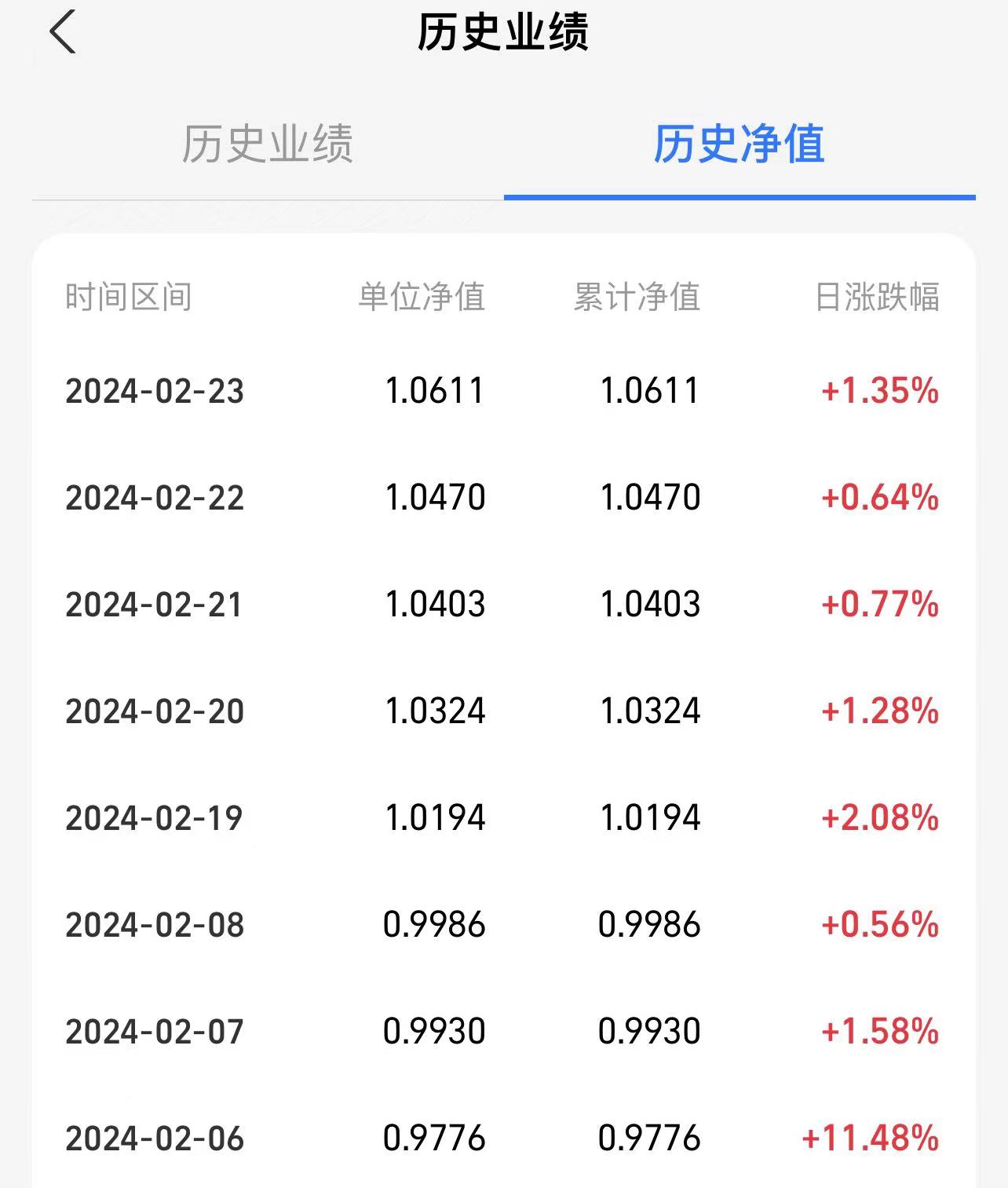 中长期债基年内最高涨超4%，超6成净值表现创新高