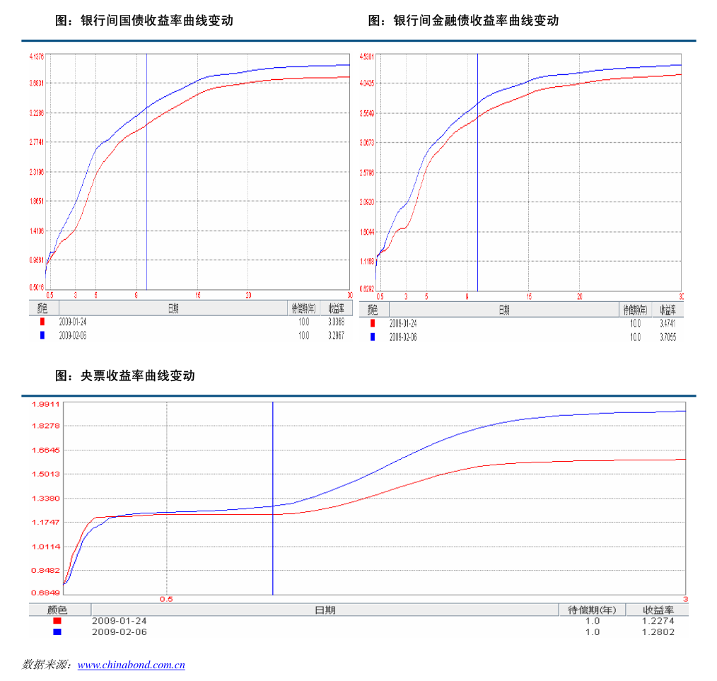 短端下行进入平台期，预计后市利率债行情将回归基本面主导｜机构要评
