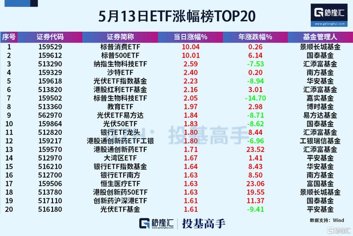 231只基金6月20日净值增长超1%，最高回报2.57%