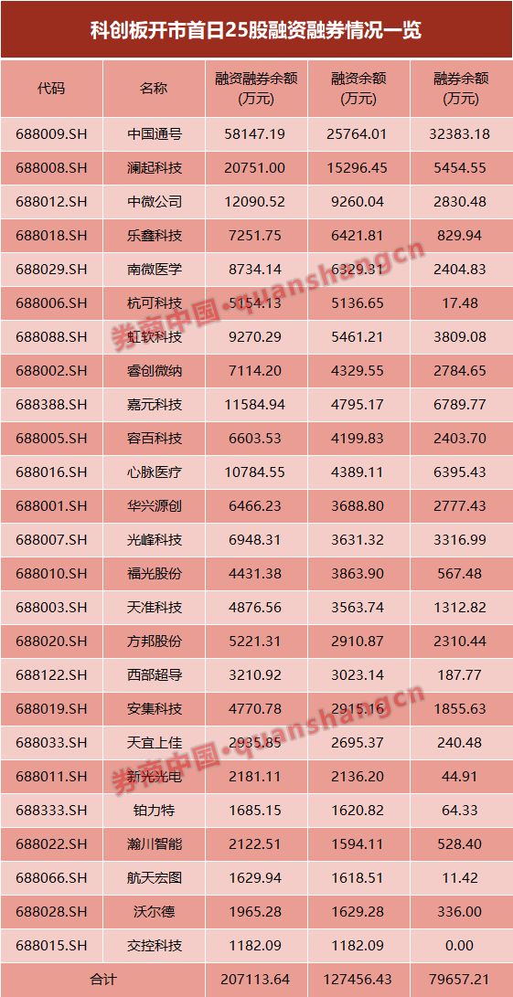科创板股融资融券余额每日变动（6月20日）