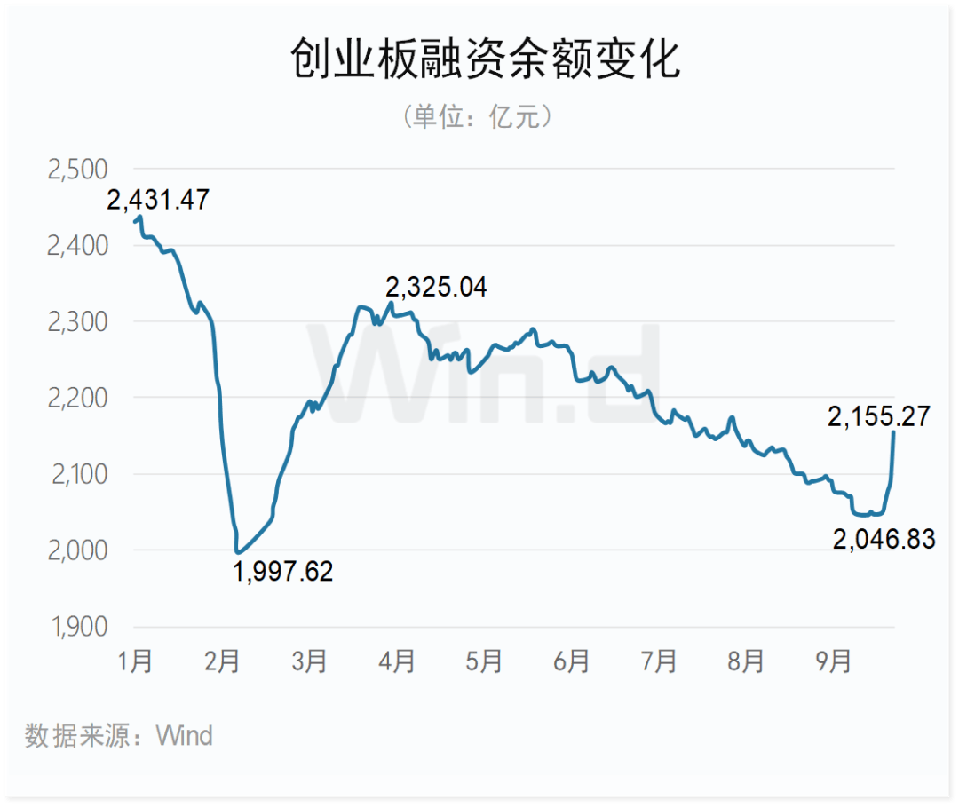 科创板股融资融券余额每日变动(6月20日)