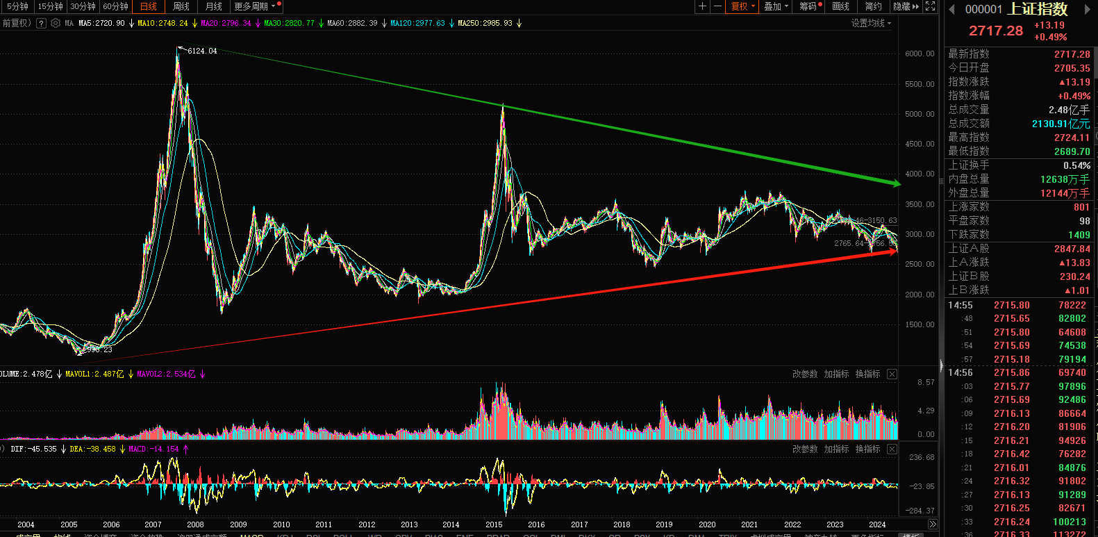 半导体、光刻机概念盘初走强 大为股份、波长光电涨停