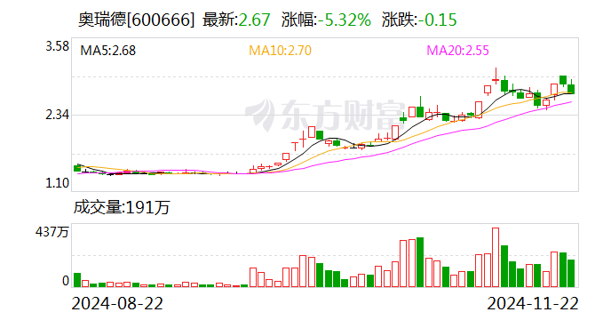 运机集团：控股股东一致行动人拟减持不超0.98%公司股份