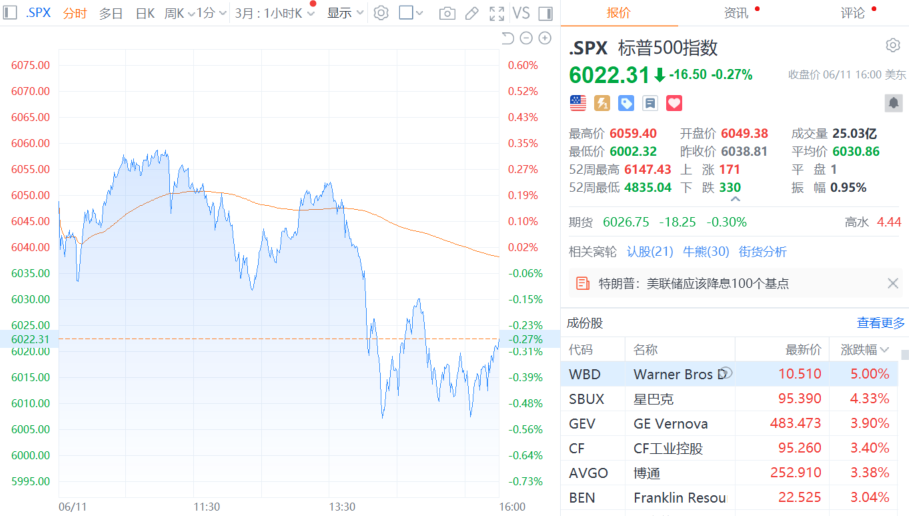 全球市场：美股三大指数均收涨近1% 特斯拉大涨逾8% 美油大跌超7%