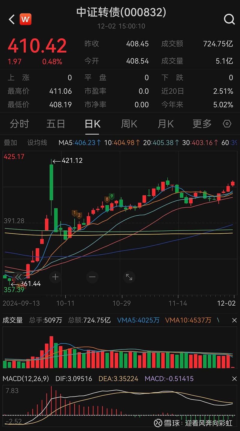 中证转债指数收涨0.69%，432只可转债收涨