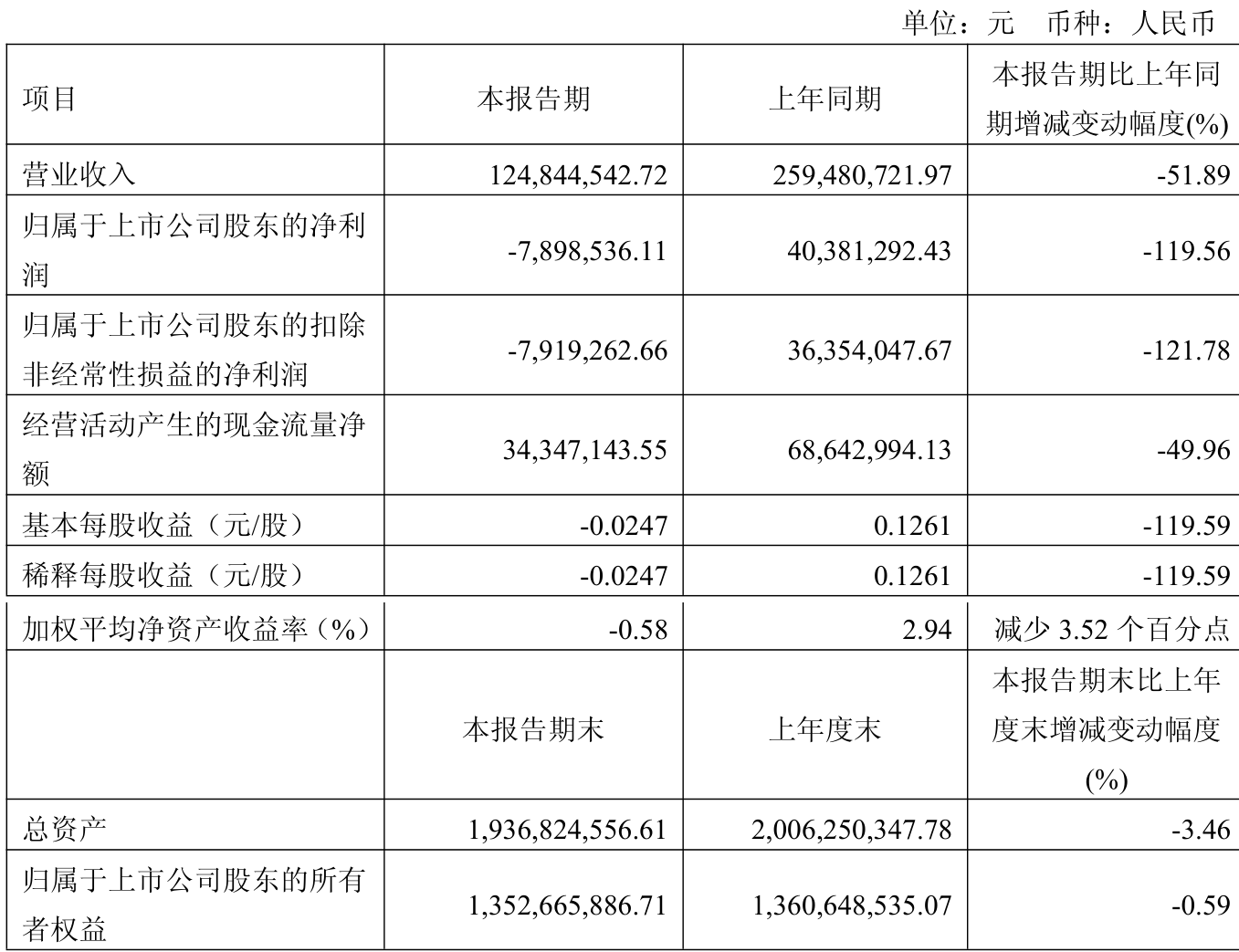 恒勃股份最新股东户数环比下降12.31%