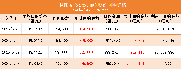 港股通净买入95.74亿港元