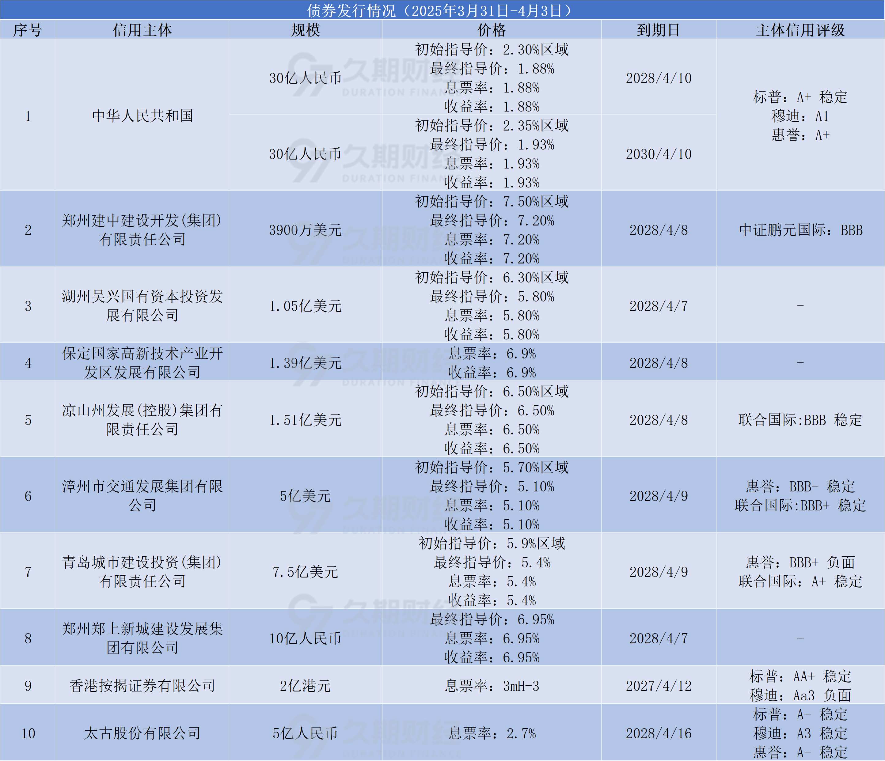 6月25日全国共发行27支地方政府债 共计1333.1217亿元