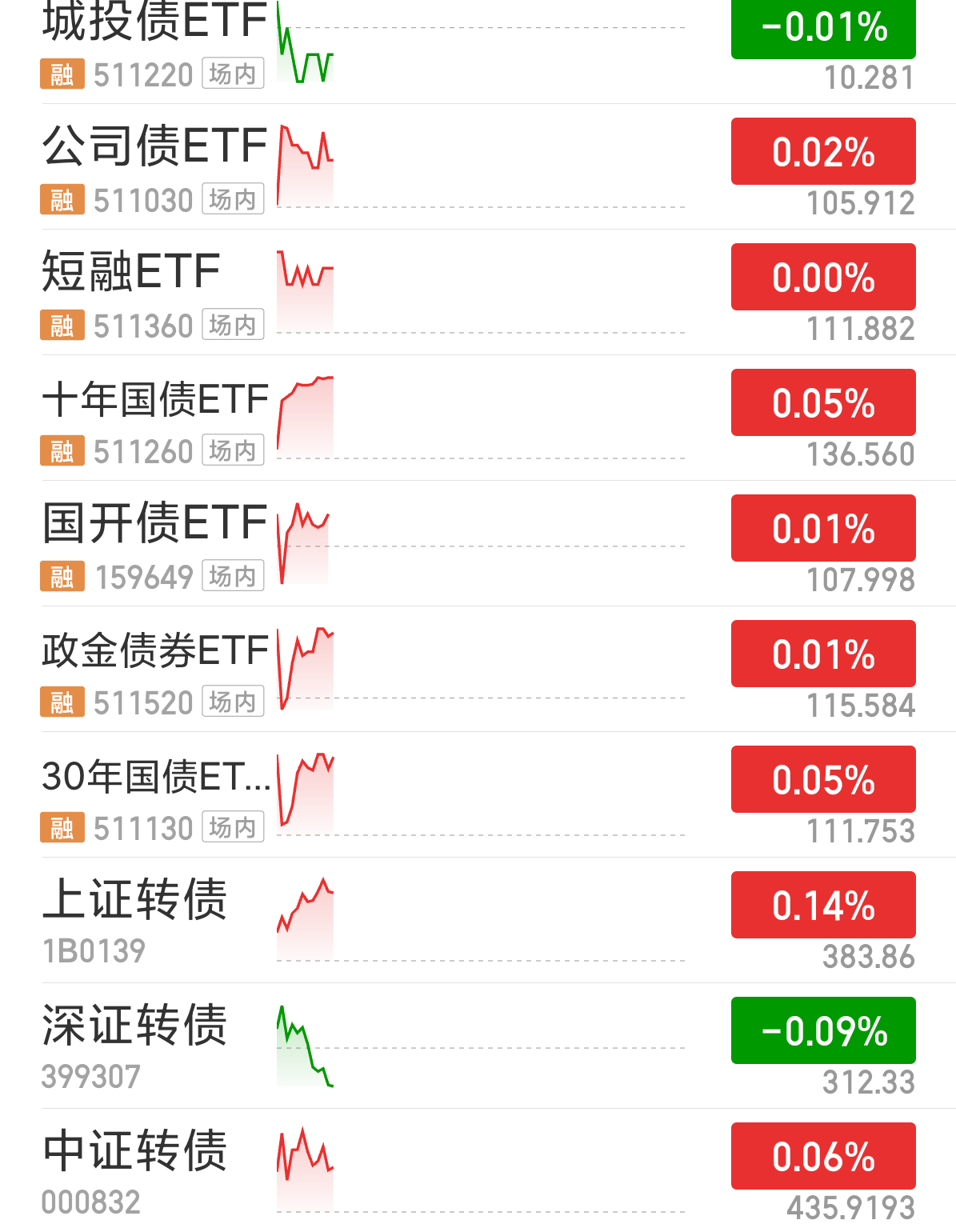 债券ETF规模突破3600亿元 利率下行环境下 债券ETF受到投资者欢迎