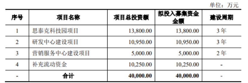 臻宝科技科创板IPO获受理 拟募资13.98亿元