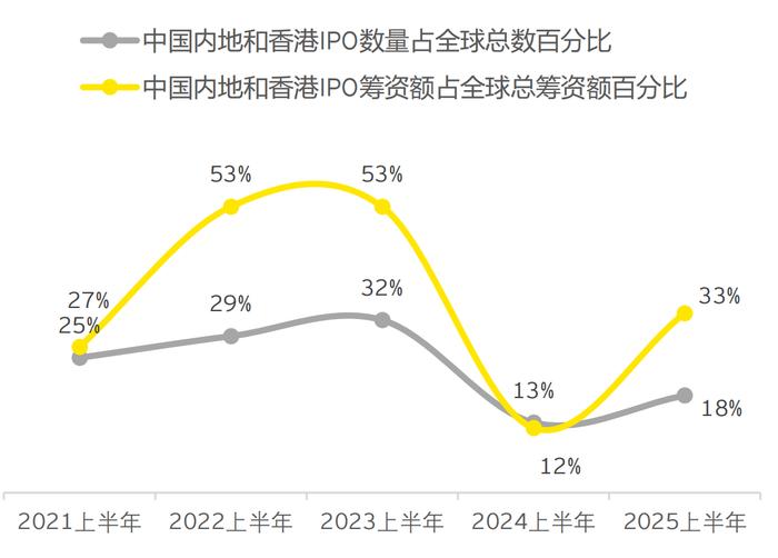“锣不够用了”！港股IPO火爆，GP收益显著回升，有机构大赚26倍！