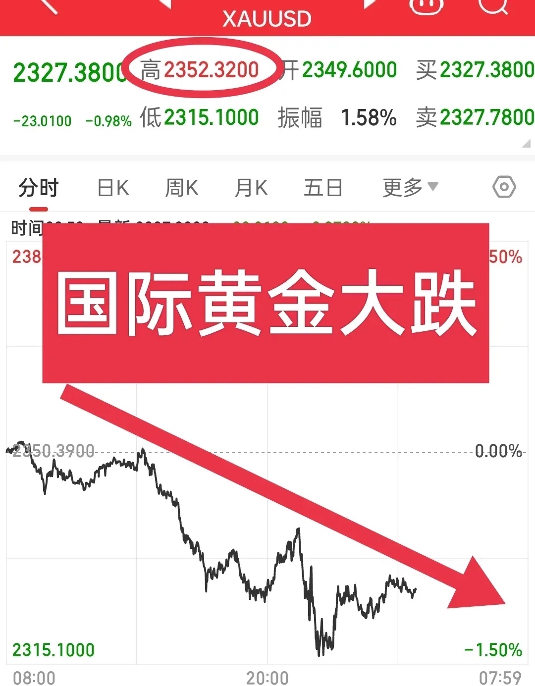 深夜，金价跳水！